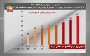 افزایش نرخ تورم سالانه و سفره خالی مردم – قیام ایران