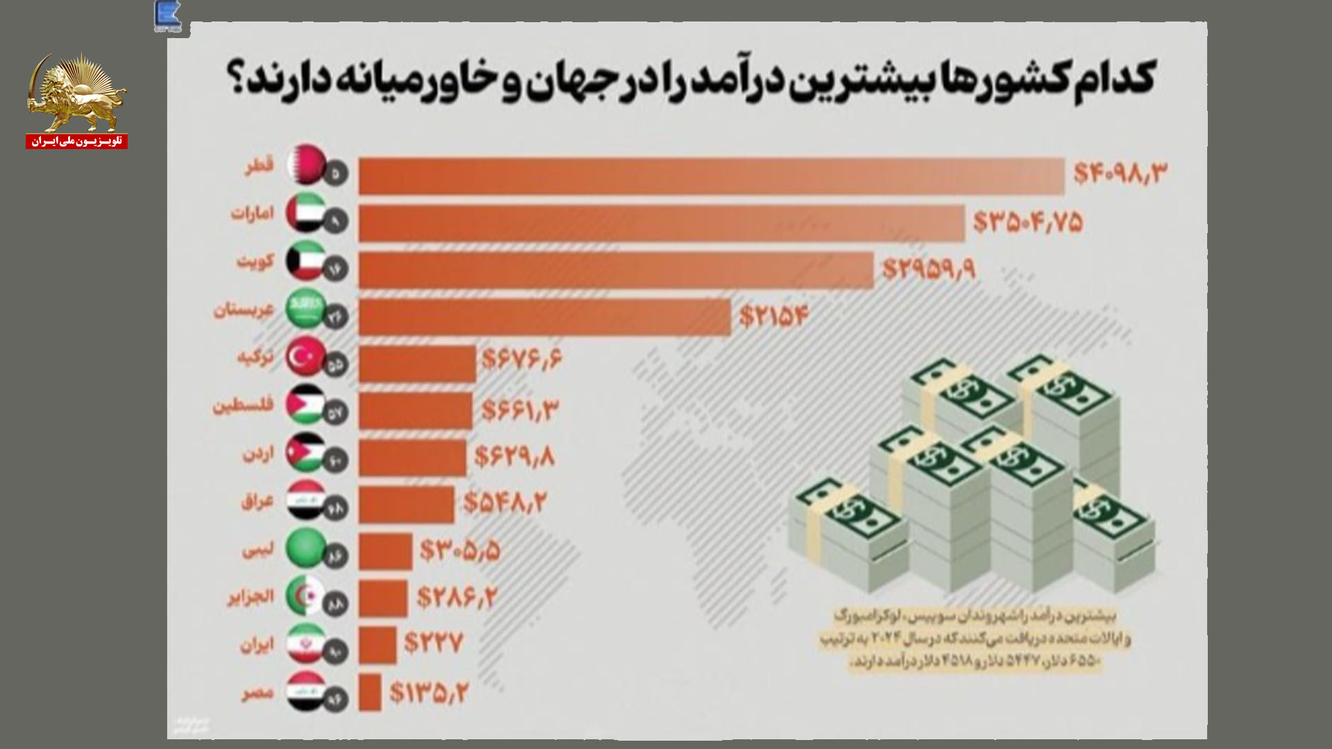 درآمد کشورها